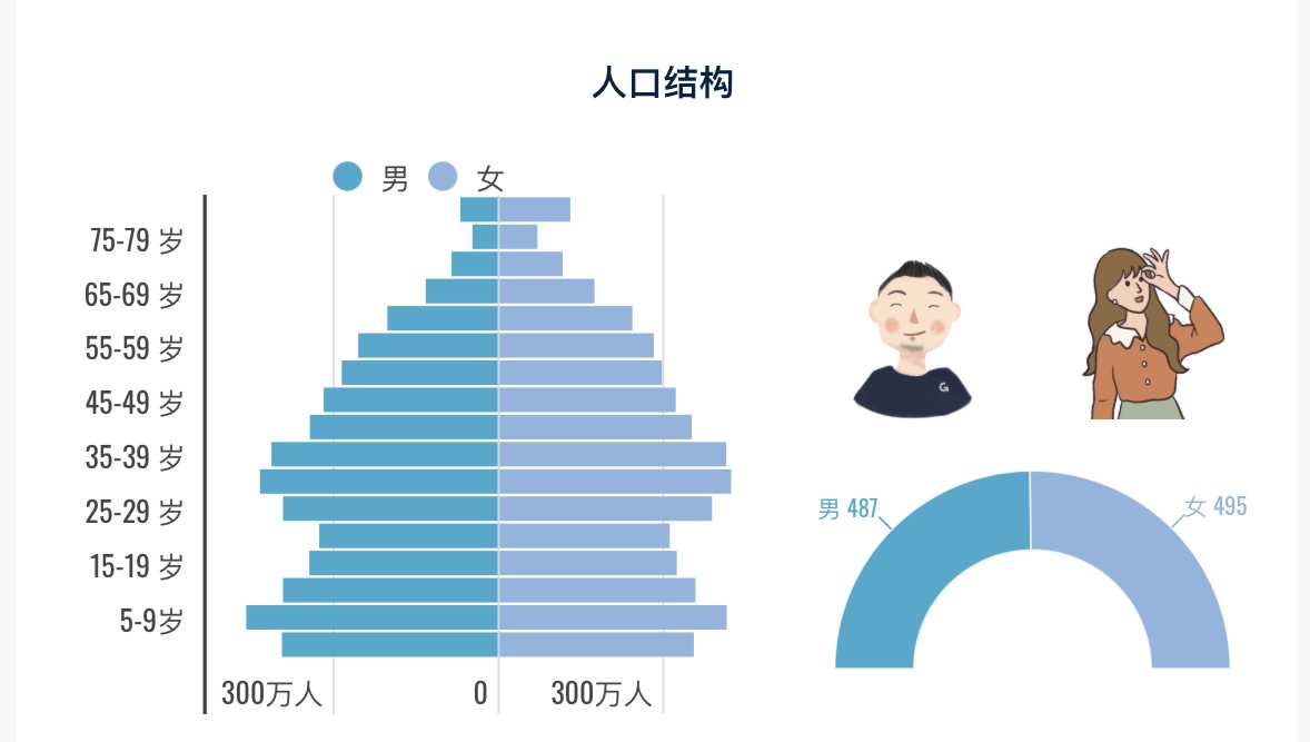 2022年越南人口规模和人口结构