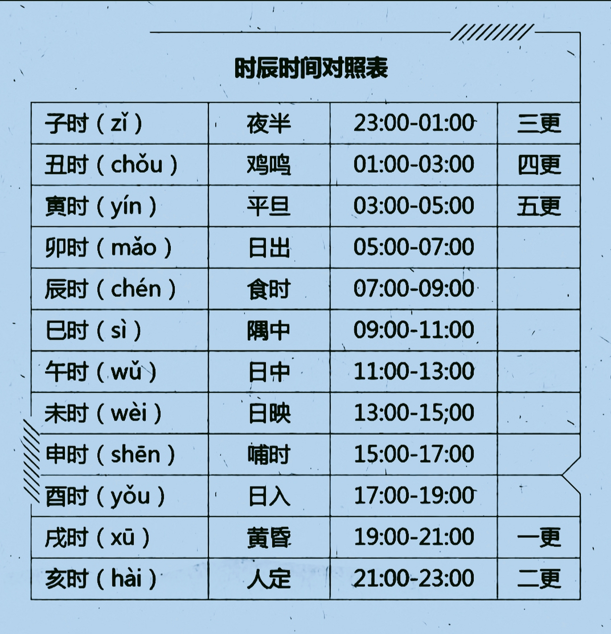 时辰时间对照表
