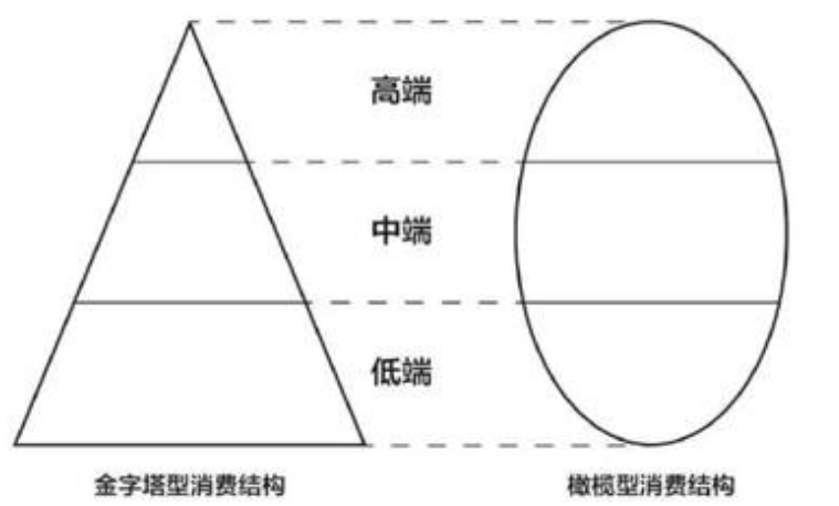 橄榄型分配格局是什么意思?