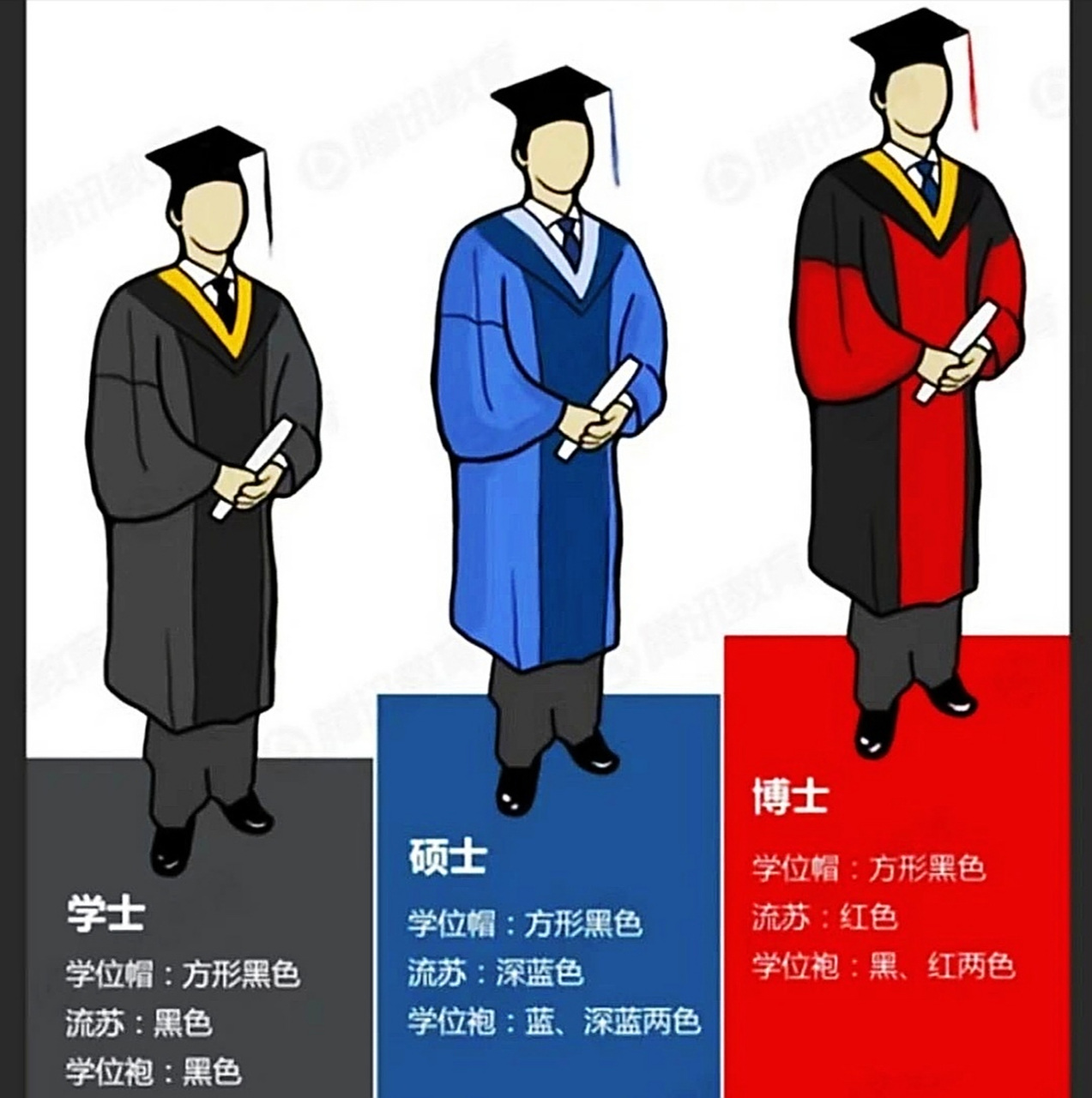 规范        在13世纪初叶,法国巴黎大学首创学位制度,将学位分为博士