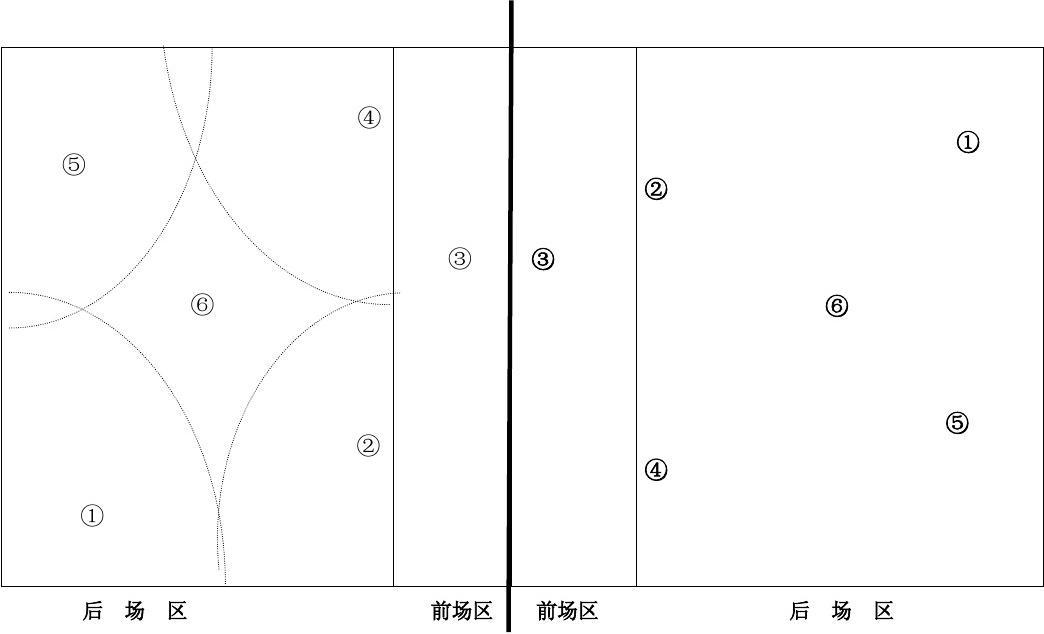 排球的站位