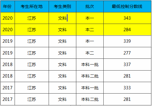 报志愿:2020江苏历年高考分数线汇总,江苏双一流大学
