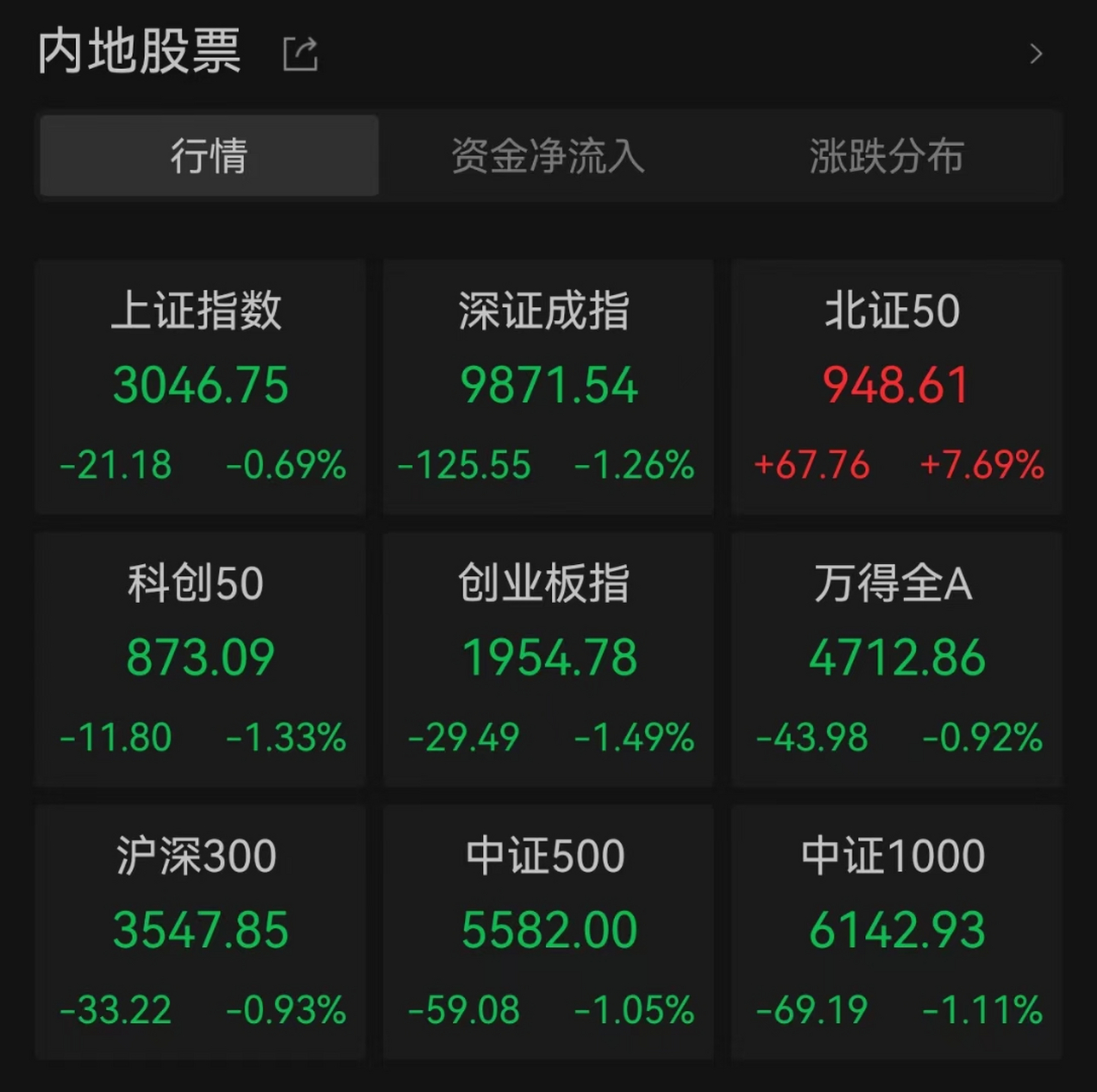 截至2023年11月23日,北交所合格投资者超630万户,800余只公募基金以及