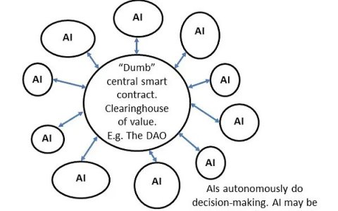 AI DAO 及其实现的三条路径