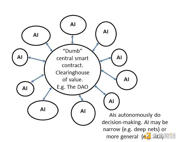 AI DAO 及其实现的三条路径