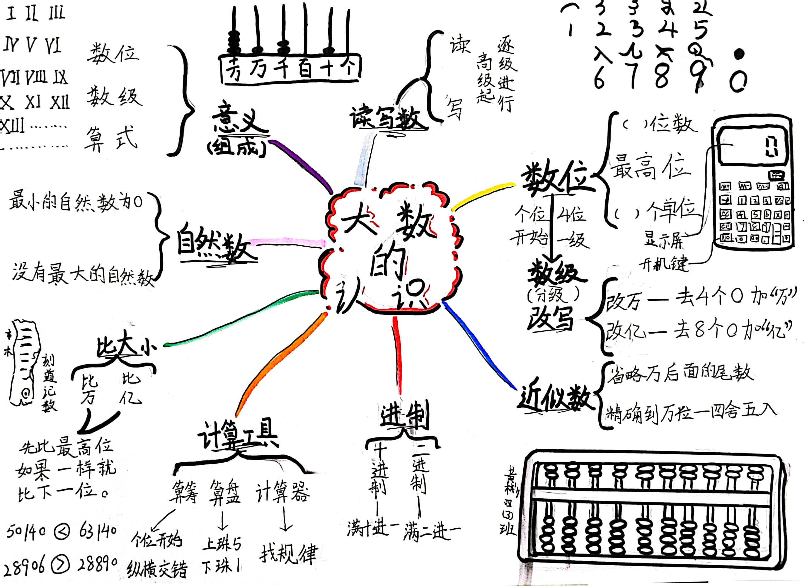 四年级三班大数的认识单元思维导图欣赏