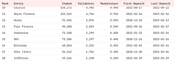 ETH链上数据回暖 Staking监管利好去中心化质押 ETH链上数据回暖 Staking监管利好去中心化质押