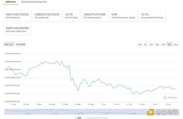 DeFi周刊 | 数据：DeFi总用户数量已达300万