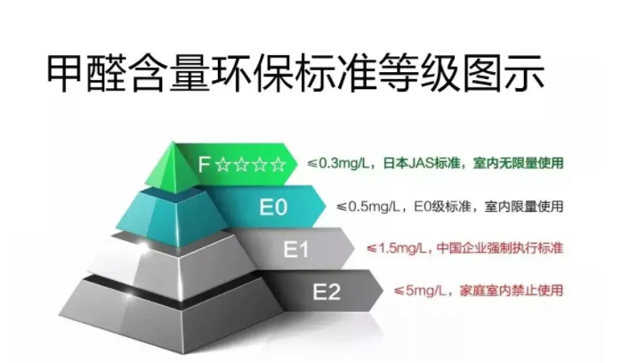 e1级环保标准