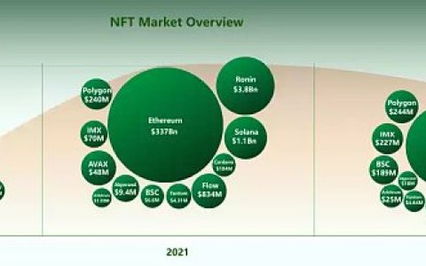 Mint Ventures 2022年NFT赛道发展梳理