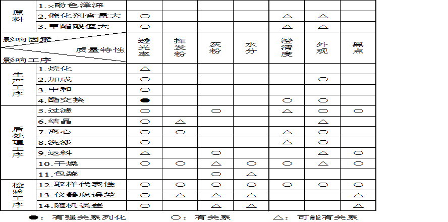 新qc七手法的《矩阵图》怎么做?