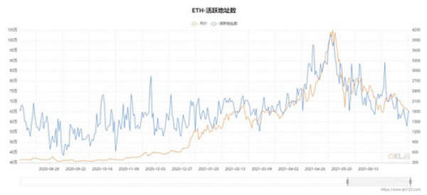 从数据视角看以太坊2021年上半年发展