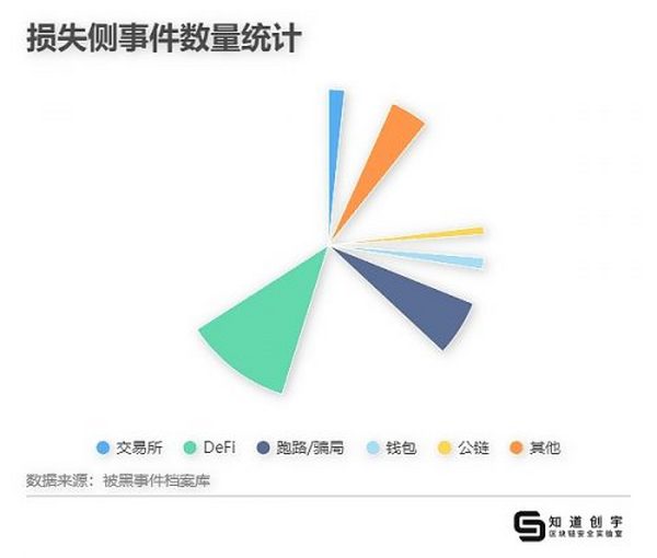 2021年区块链安全年度总结