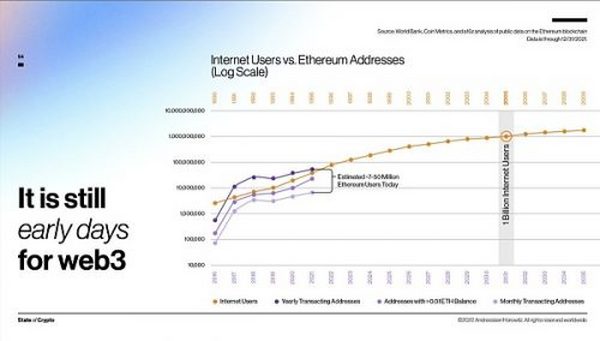 a16z：我们正处于第四次加密市场的中期