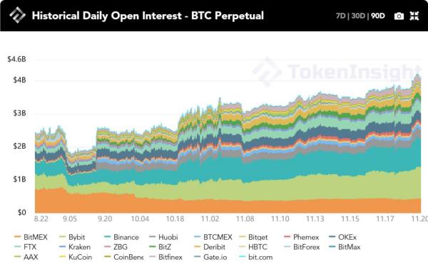 每周市场回顾：BTC突破,000， “第二段美好时光”即将到来？ | TokenInsight