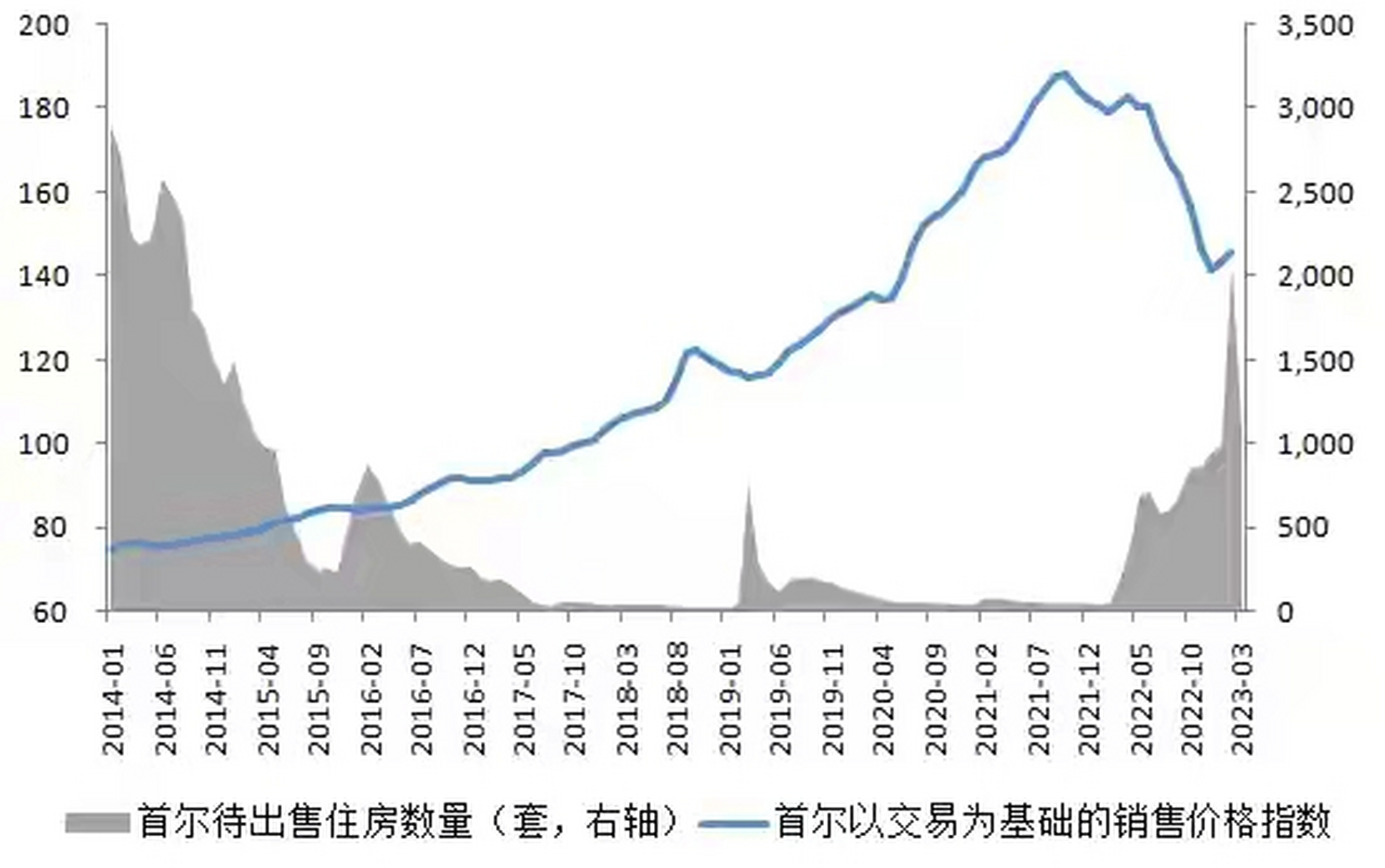 韩国房价跌穿了,有的地区房价暴跌30%到40%,成交量暴跌70%.