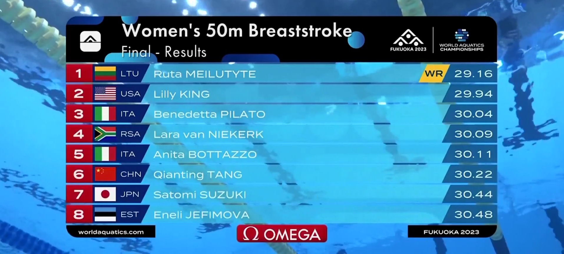 梅鲁提特破女子50米蛙泳世界纪录!唐钱婷第六!