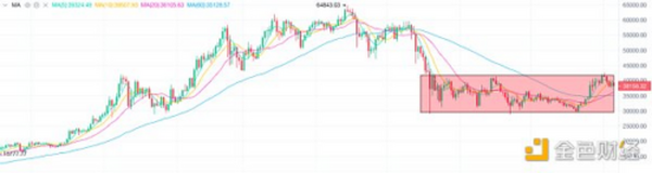 8.5晚间行情：彭博报告比特币有望突破10万美元 可信吗？