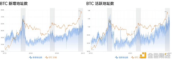 九组数据图读懂比特币牛市是否终结