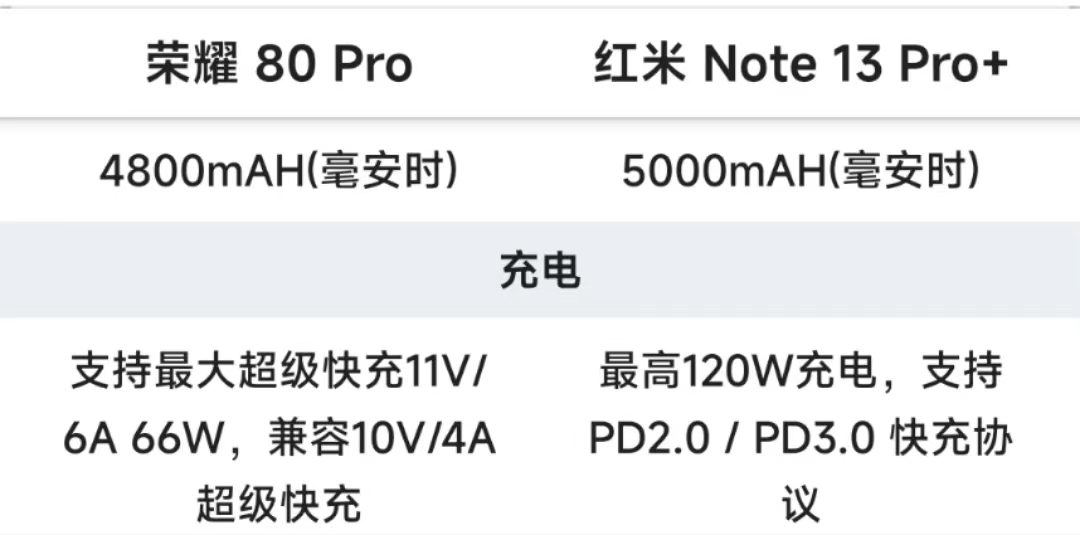 红米13pro 和荣耀80pro怎么选?