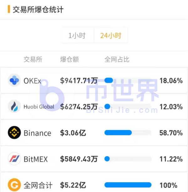 【合约日报】持3.69万枚BTC空头欲反攻 OKB被多头强拉21%