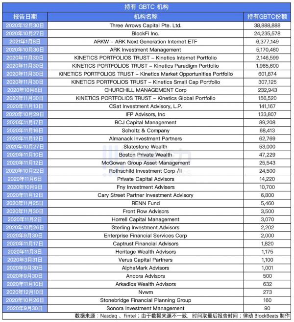 一文全览持仓比特币的华尔街传统金融机构