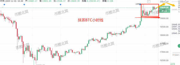 【合约日报】投资者历史高位出逃迹象 BTC未确认交易飙升8倍