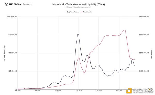 Uniswap停止流动性激励后 交易量何去何从？