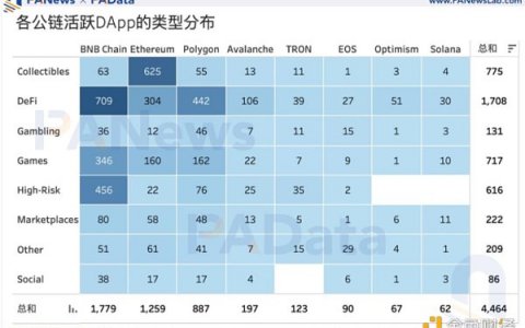 DApp年度报告：4464个活跃DApp 以太坊年活跃地址数跌至第三