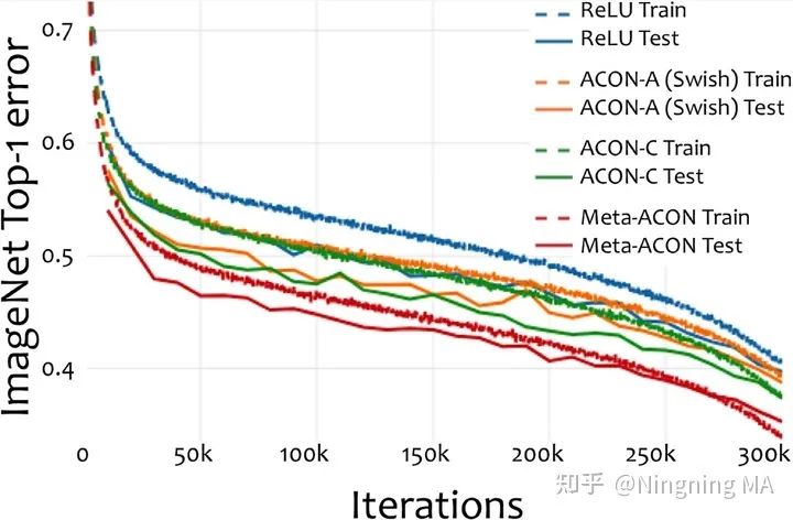 CVPR 2021 | 自适应激活函数ACON: 统一ReLU和Swish的新范式