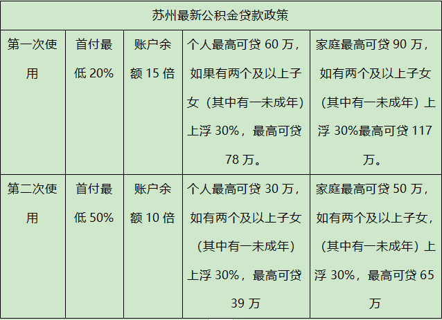 蘇州公積金餘額可提取做首付款!