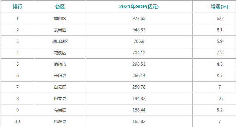2021贵阳各区县gdp:南明,云岩分居前两位,清镇第五,息烽垫底