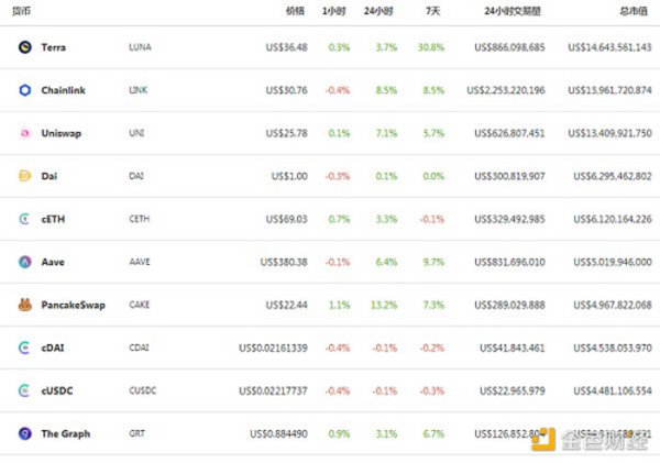 金色DeFi日报 | Open Sea回应内幕交易事件：将禁止员工利用内幕信息来买卖任何NFT