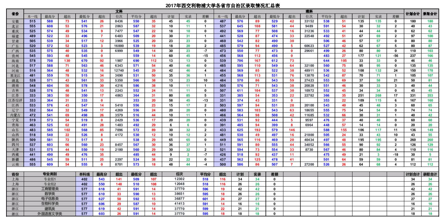 西交利物浦大学专业排名(西交利物浦大学专业有哪些)