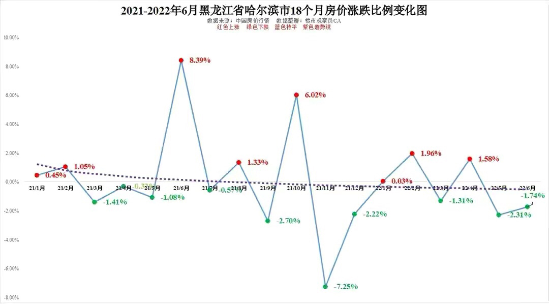 2022年6月黑龍江省13市房價排行哈爾濱大慶齊齊哈爾18個月價走勢