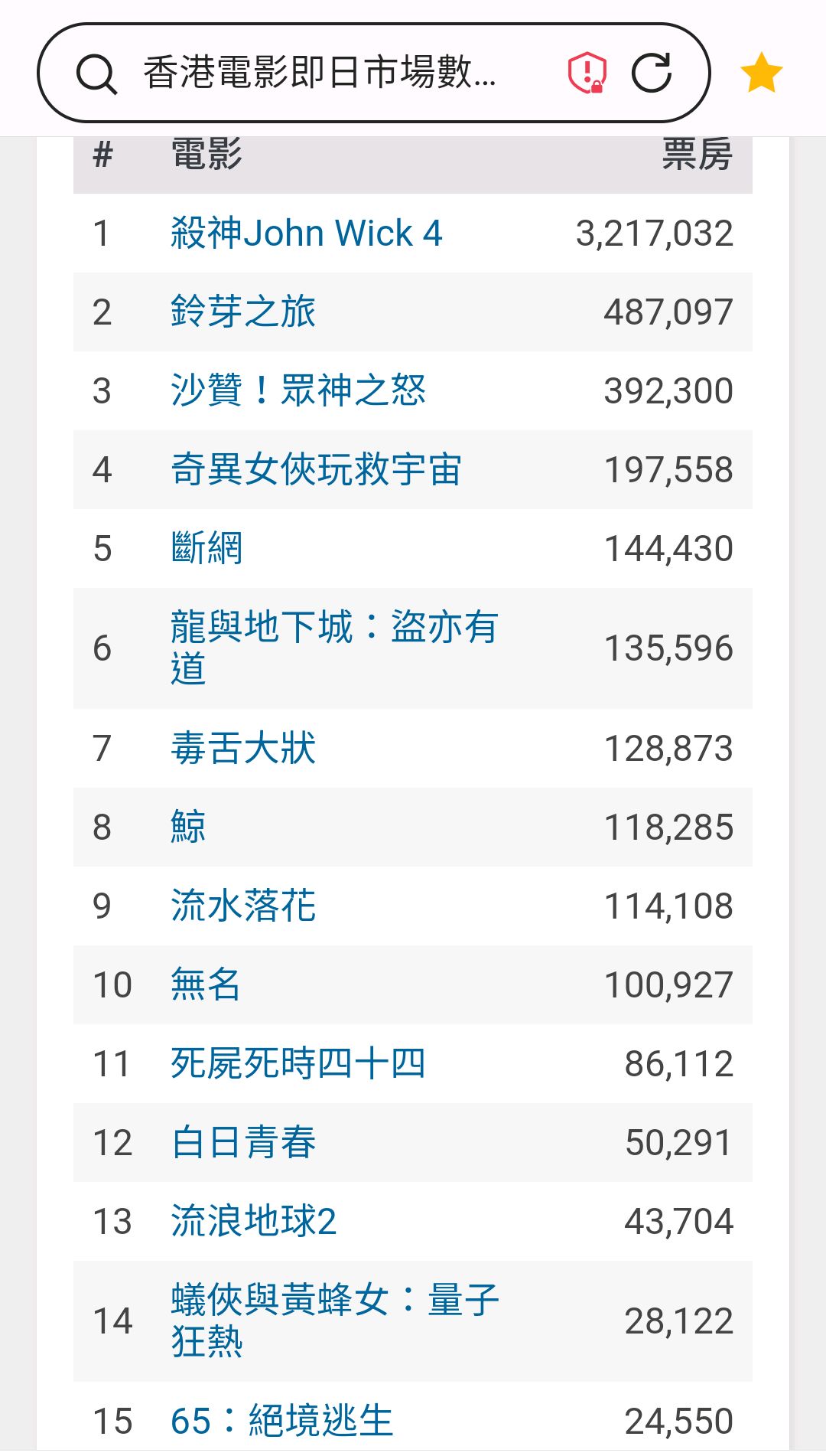 甄子丹《疾速追杀4》香港破1200万,吴京《流浪地球2》累计1130万