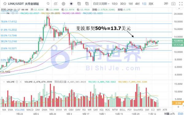 【币读晚报】BTC今夜欲收2万美元！主流币爆拉在即