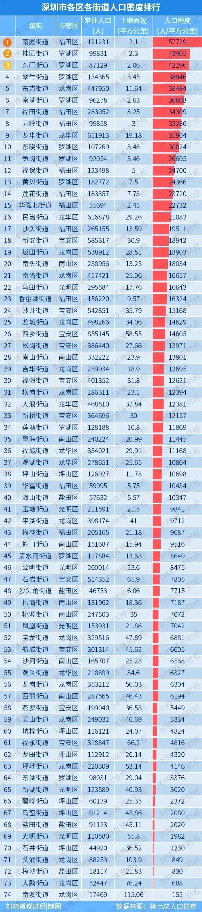 深圳各街道人口密度排行,单看人口总数我还以为深圳人都住在龙华和