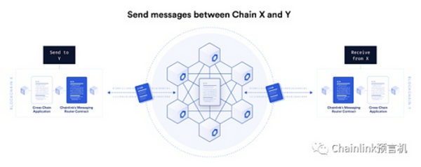 Chainlink发布跨链互操作性协议（CCIP）实现去中心化跨链消息传递和通证转移