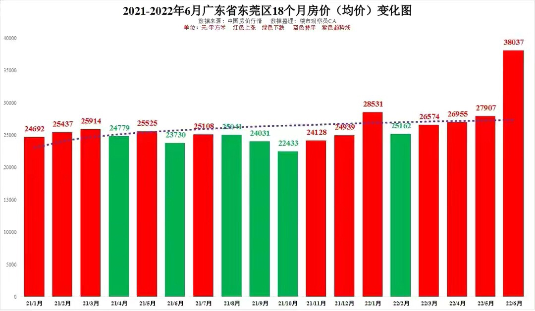 2022年6月广东21市房价仅9市涨深圳广州东莞珠海18个月价走势