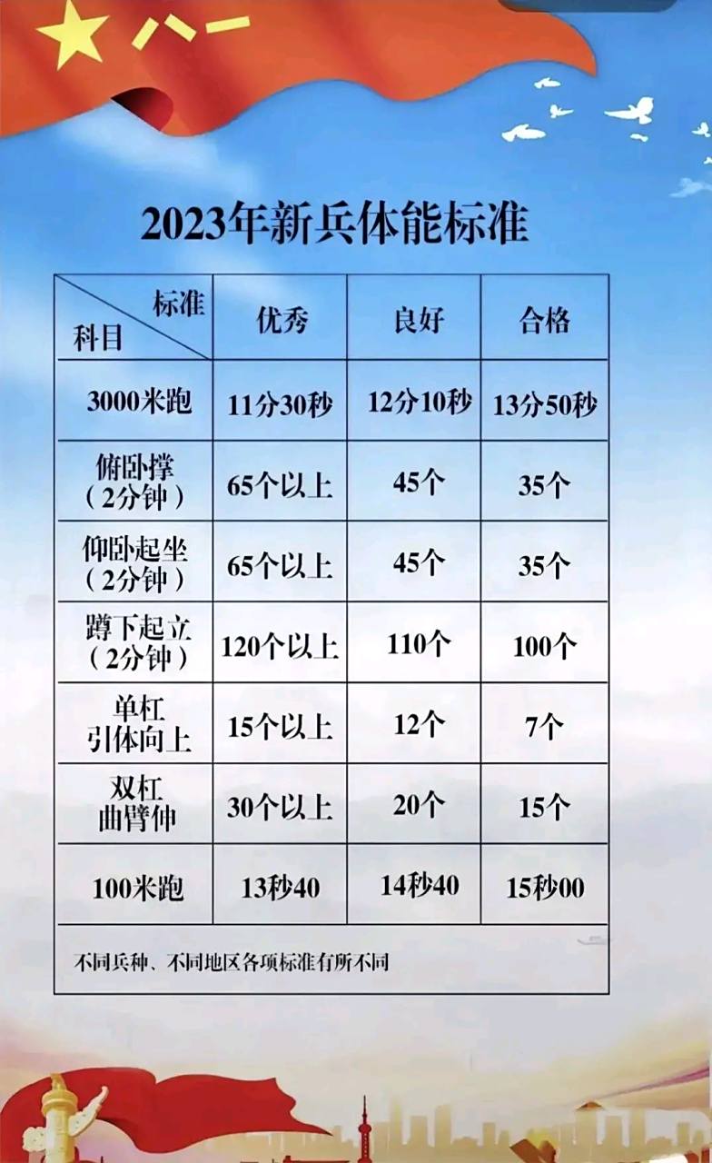 2023年征新兵体能标准 3000米跑:13分50秒 俯卧撑:2分钟35个 蹲下起立