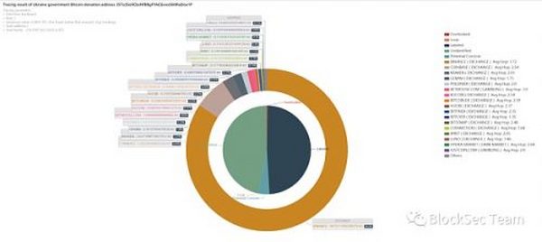 乌克兰Bitcoin捐款初步分析