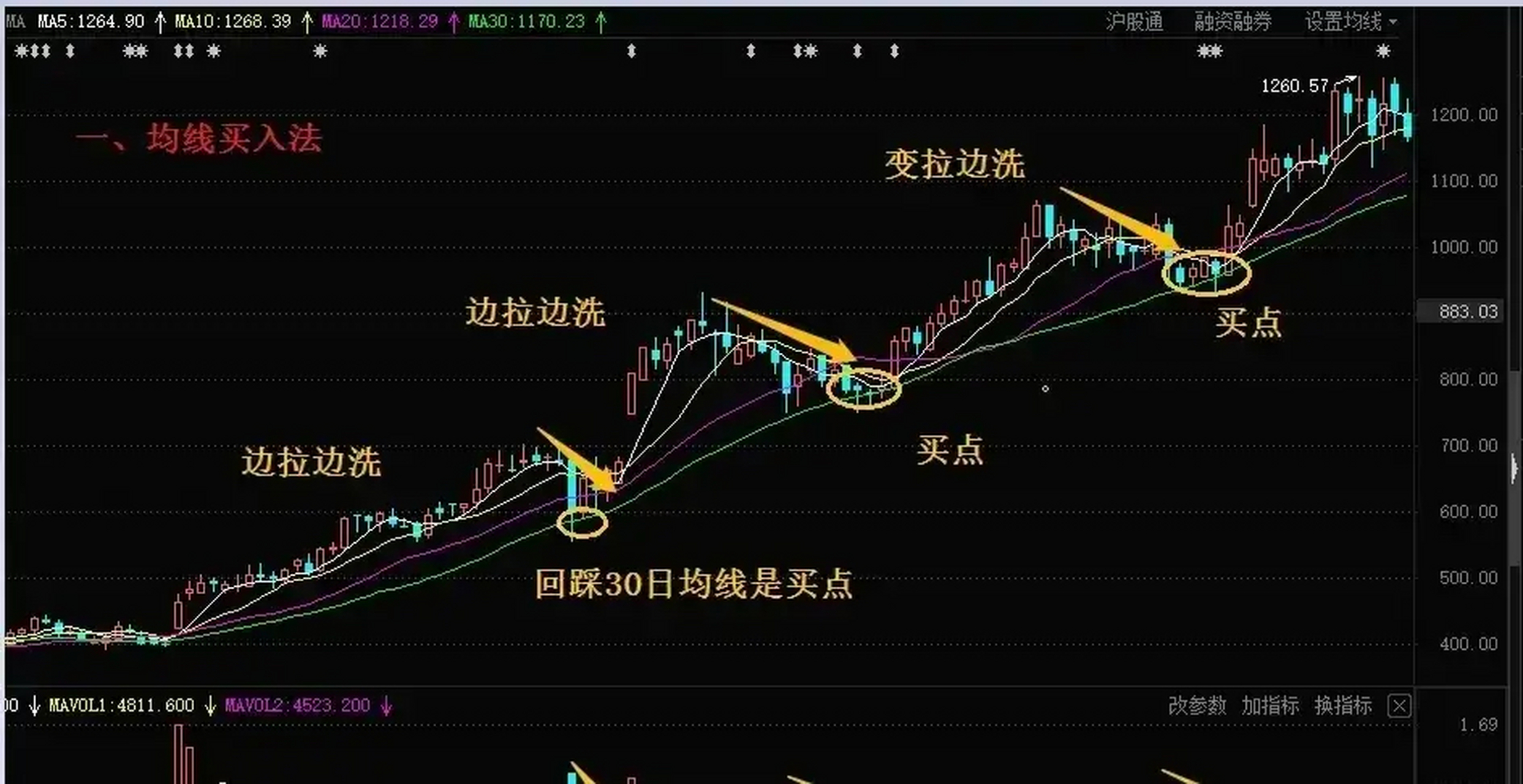 均线买入法 趋势线买入法 平台突破买入法 缺口买入法 波浪买入法