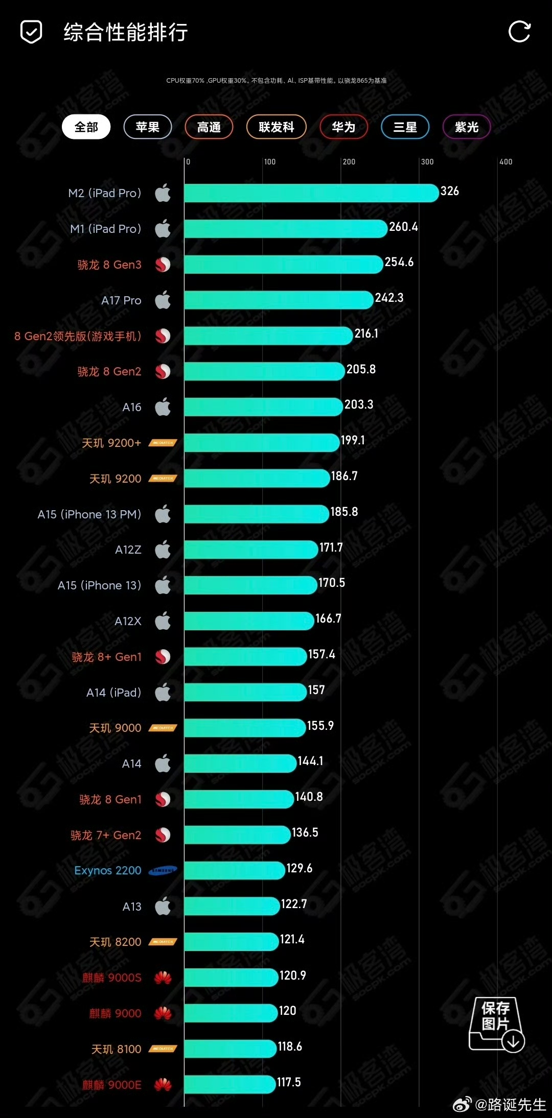 骁龙8gen3综合性能强于a17 pro,麒麟9000s综合性能弱于天玑8200