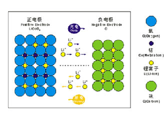 正极材料包含有镍酸锂,锰酸锂,三元,酸锂,磷酸亚铁锂等,而负极材料