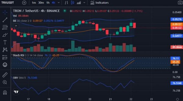 LunarCrush 报告让投资者放心，TRX 价格飙升 2.36%