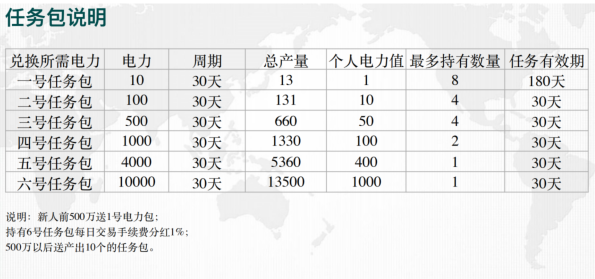 加电:注册实名送月产13个电力,每日签到并简单完成一个任务,邀请激励,团队化推广! 加电:注册实名送月产13个电力,每日签到并简单完成一个任务,邀请激励,团队化推广!