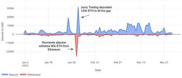 Coinbase：关于跨链桥的基础知识、事实和统计数据