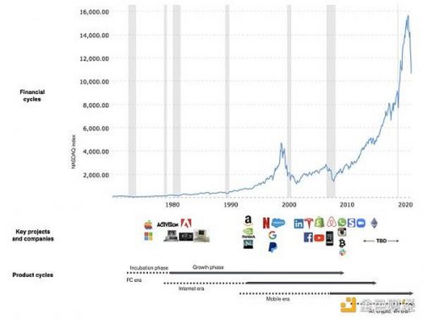 a16z 合伙人：加密货币和Web3将是下个周期的中心