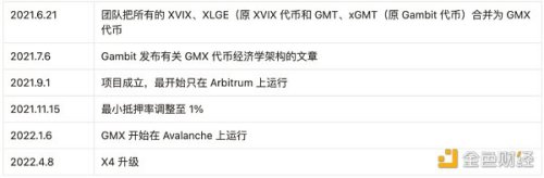 万字分析衍生品王位之争：dYdX、GMX 与 SNX